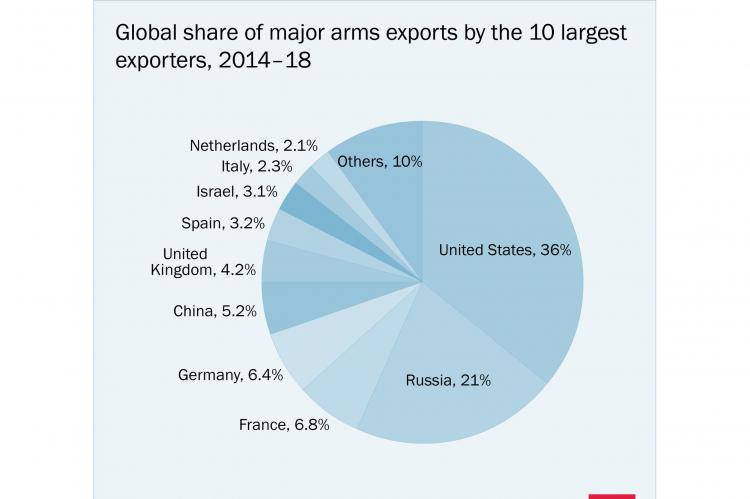 Grafik Anteil an Großwaffen der 10 größten Exporteure