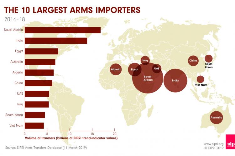 Grafik größten Waffenexporteure